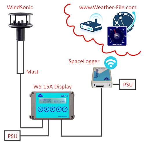 FlexiMet Wind 3 System