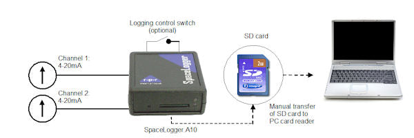 A10 Analogue Logger