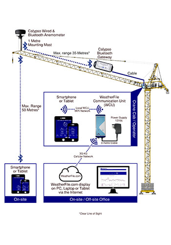 Calypso Portable Bluetooth Wind Monitoring Station