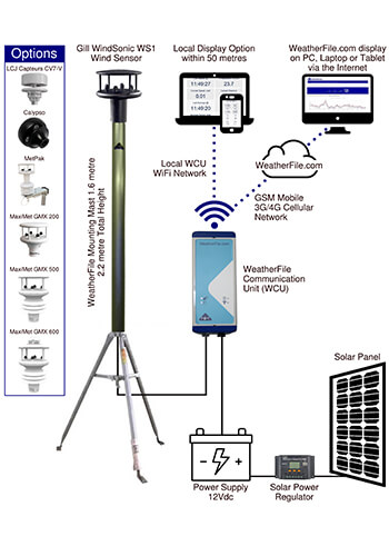 WeatherFile GSM Remote